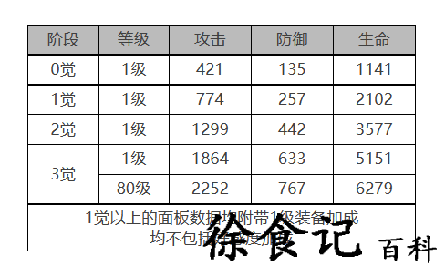 《白夜极光》玛吉角色面板数据一览